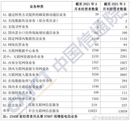 信通院發(fā)布2021年3月國內(nèi)增值電信業(yè)務許可情況分析報告——第一類增值電信業(yè)務